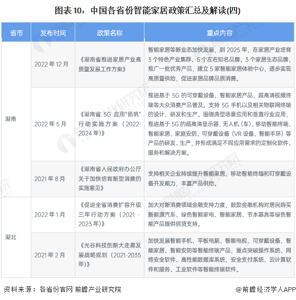 图表10：中国各省份智能家居政策汇总及解读(四)