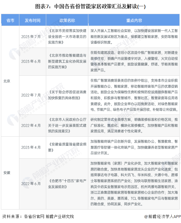 图表7：中国各省份智能家居政策汇总及解读(一)