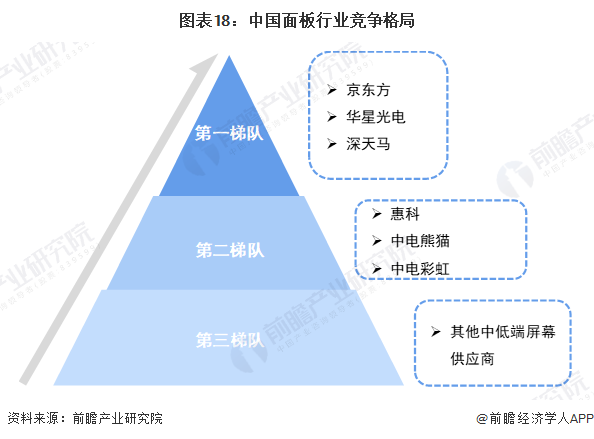 图表18：中国面板行业竞争格局
