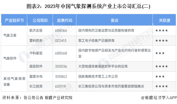 图表2：2023年中国气象探测系统产业上市公司汇总(二)
