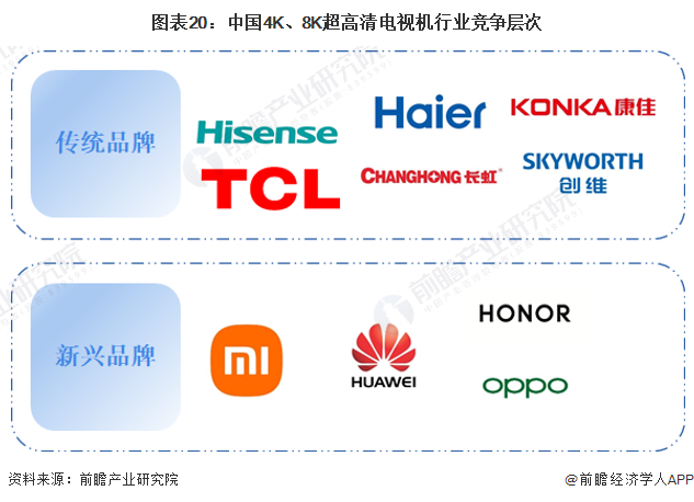图表20：中国4K、8K超高清电视机行业竞争层次