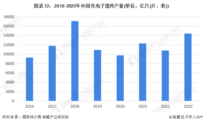 图表12：2016-2023年中国光电子器件产量(单位：亿只(片、套))