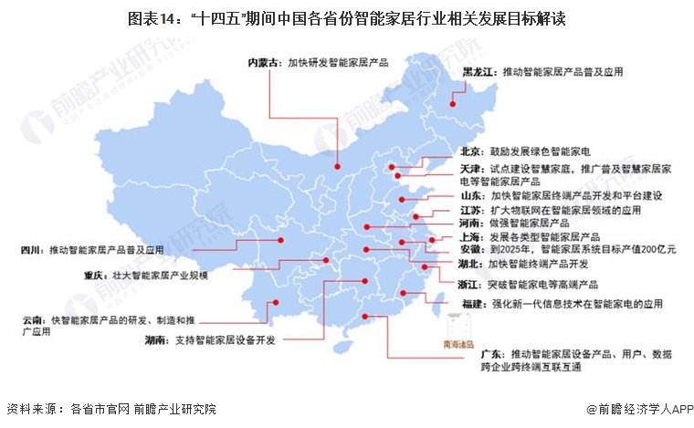 图表14：“十四五”期间中国各省份智能家居行业相关发展目标解读