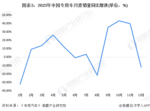 图表3：2023年中国专用车月度销量同比增速(单位：%)