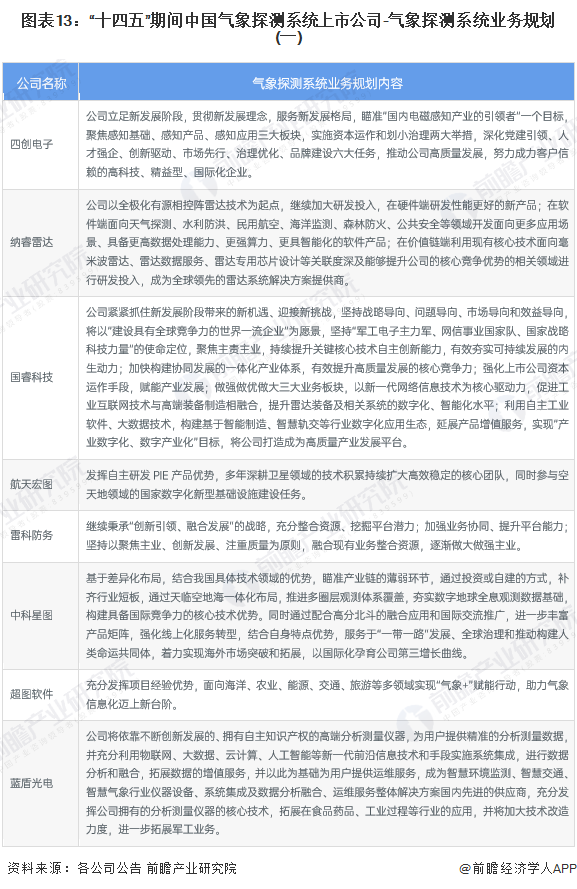 图表13：“十四五”期间中国气象探测系统上市公司-气象探测系统业务规划(一)