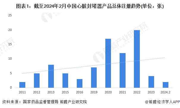 图表1：截至2024年2月中国心脏封堵器产品总体注册趋势(单位：张)