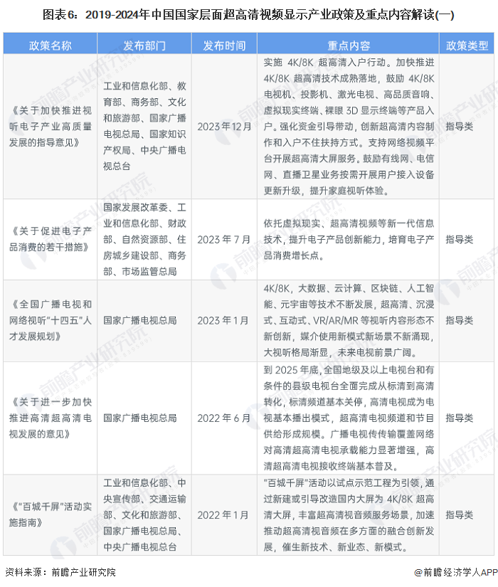 图表6：2019-2024年中国国家层面超高清视频显示产业政策及重点内容解读(一)