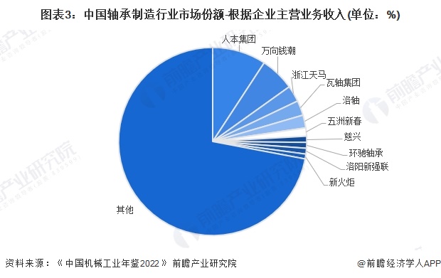 图表3：中国轴承制造行业市场份额-根据企业主营业务收入(单位：%)