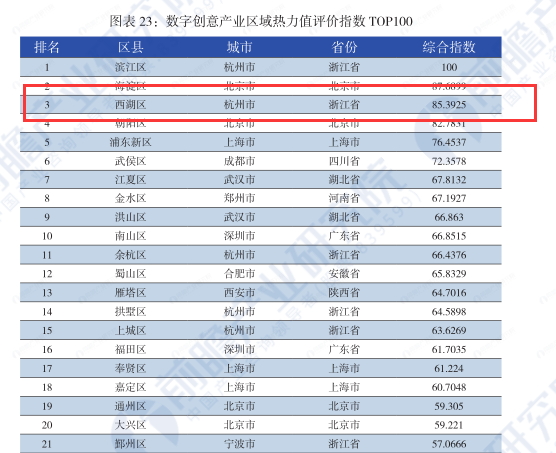 杭州市西湖区数字创意产业区域热力值评价指数