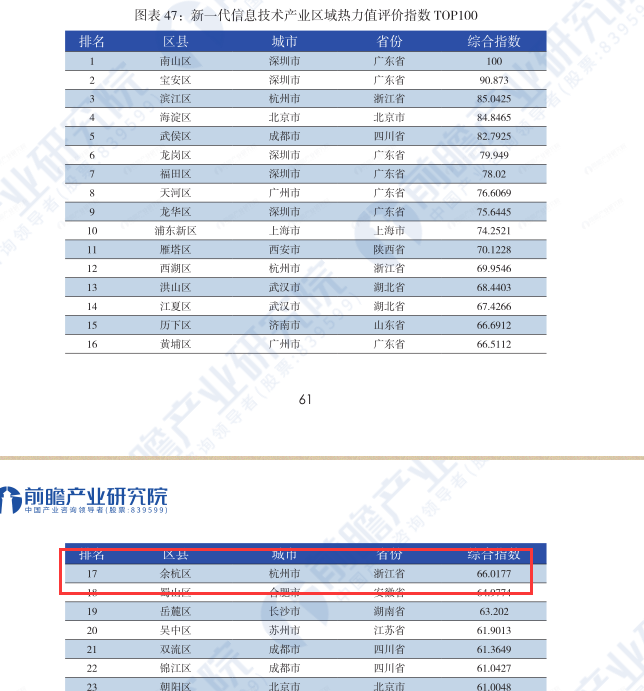 杭州市余杭区新一代信息技术产业区域热力值评价指数