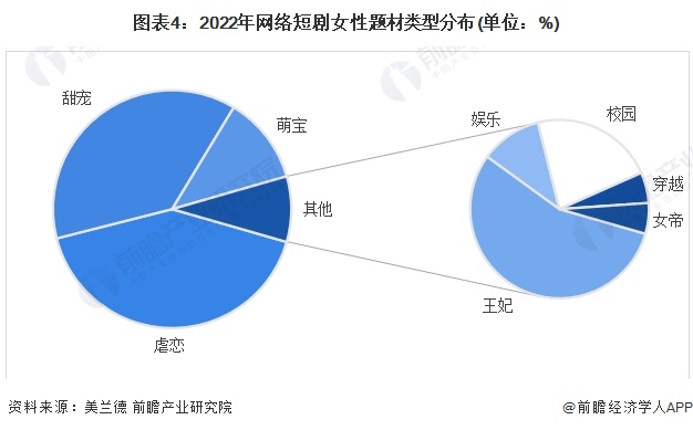 图表4：2022年网络短剧女性题材类型分布(单位：%)