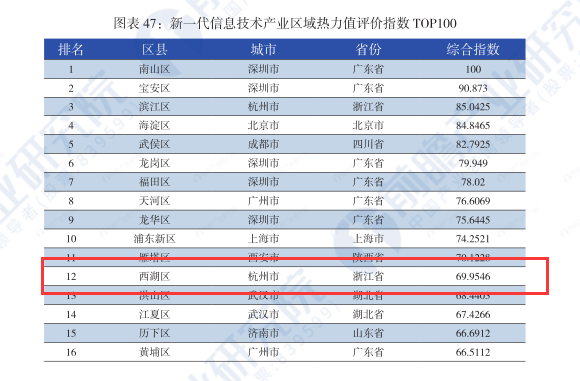杭州市西湖区新一代信息技术产业区域热力值评价指数