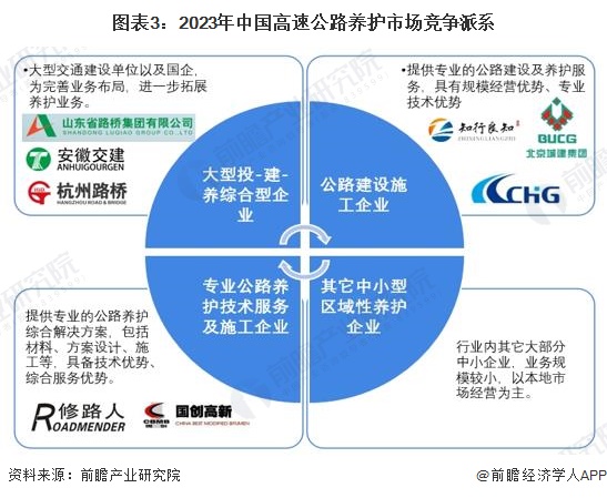 图表3：2023年中国高速公路养护市场竞争派系