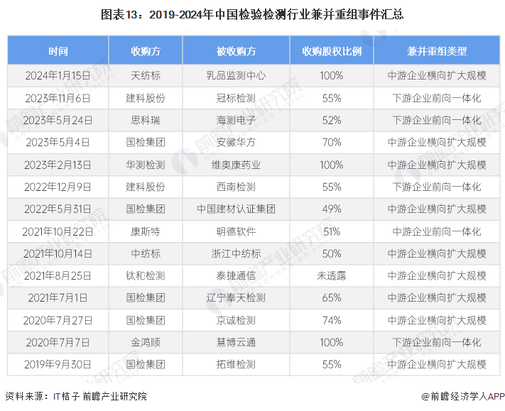 图表13：2019-2024年中国检验检测行业兼并重组事件汇总