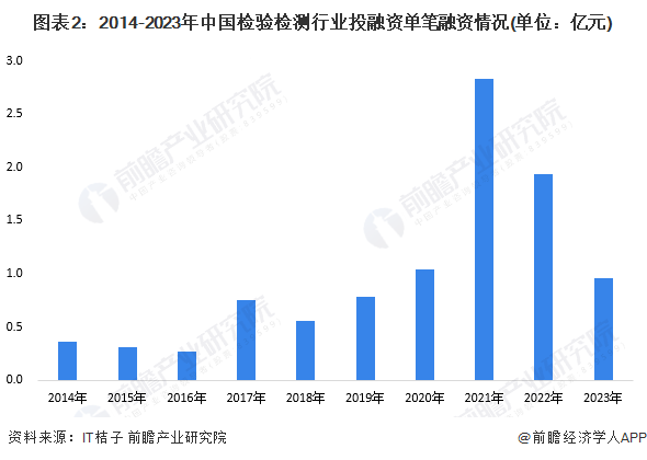 图表2：2014-2023年中国检验检测行业投融资单笔融资情况(单位：亿元)