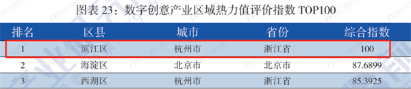 重磅！产业研究院发布《战略性新兴产业区域性热力值评价指数报告》榜单，杭州市滨江区：数字创意产业竞争力全国第一