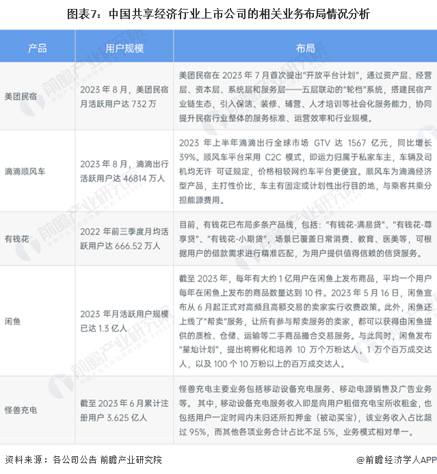 图表7：中国共享经济行业上市公司的相关业务布局情况分析