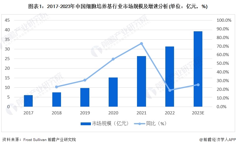 图表1：2017-2023年中国细胞培养基行业市场规模及增速分析(单位：亿元，%)