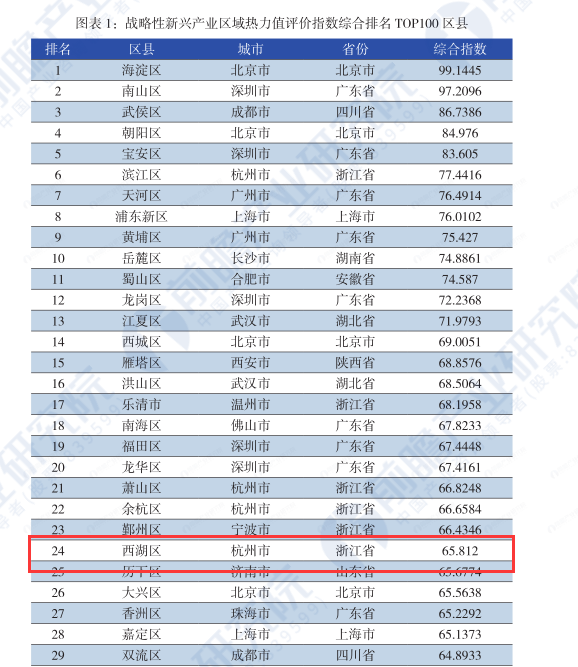 杭州市西湖区战略性新兴产业区域热力值评价指数