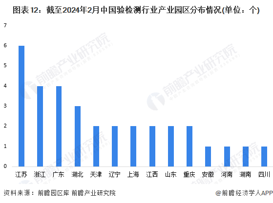 图表12：截至2024年2月中国验检测行业产业园区分布情况(单位：个)