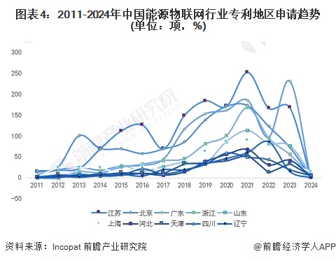 图表4：2011-2024年中国能源物联网行业专利地区申请趋势(单位：项，%)