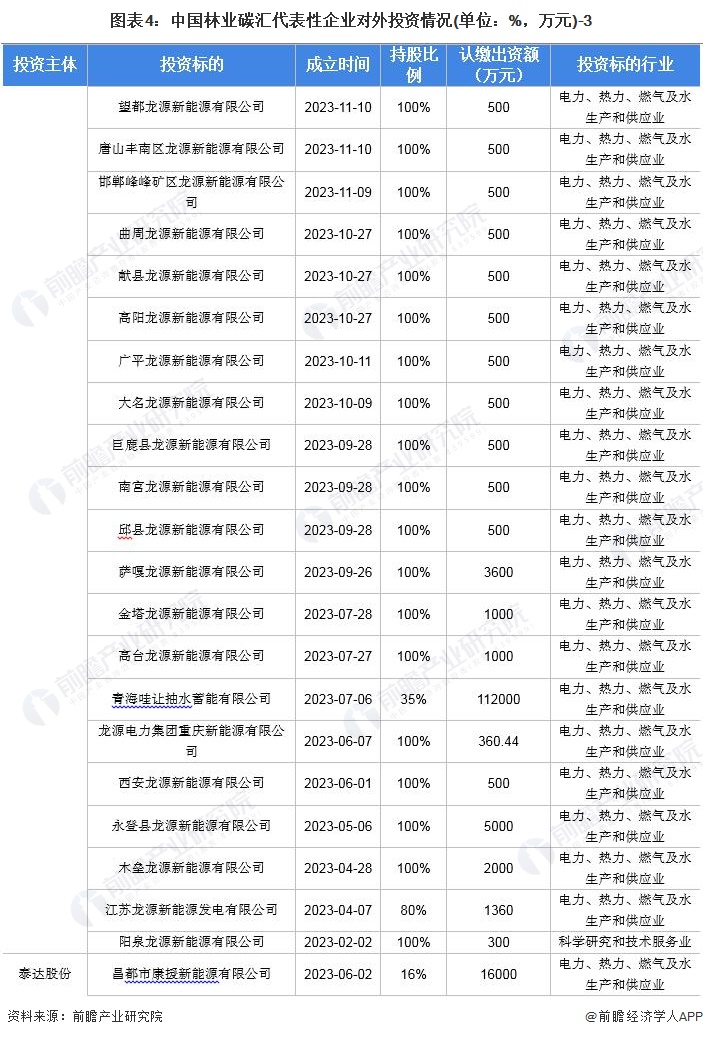 图表4：中国林业碳汇代表性企业对外投资情况(单位：%，万元)-3