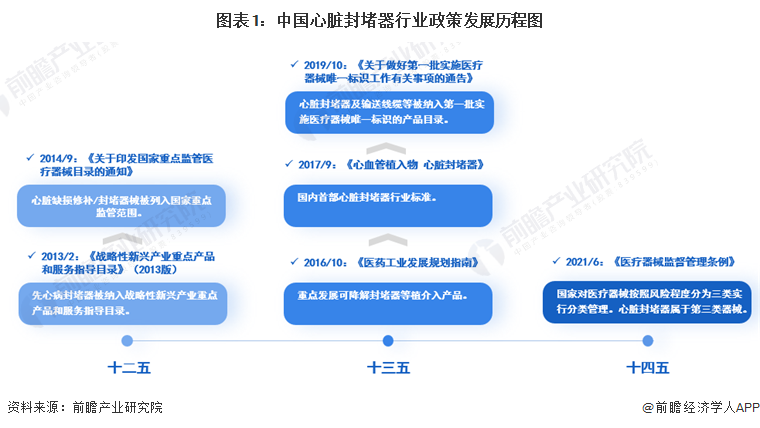 圖表1：中國心臟封堵器行業(yè)政策發(fā)展歷程圖