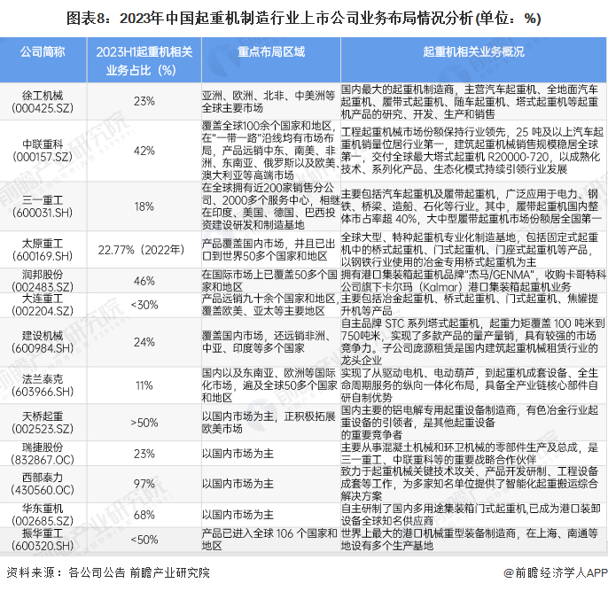 图表8：2023年中国起重机制造行业上市公司业务布局情况分析(单位：%)