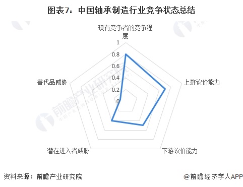 图表7：中国轴承制造行业竞争状态总结