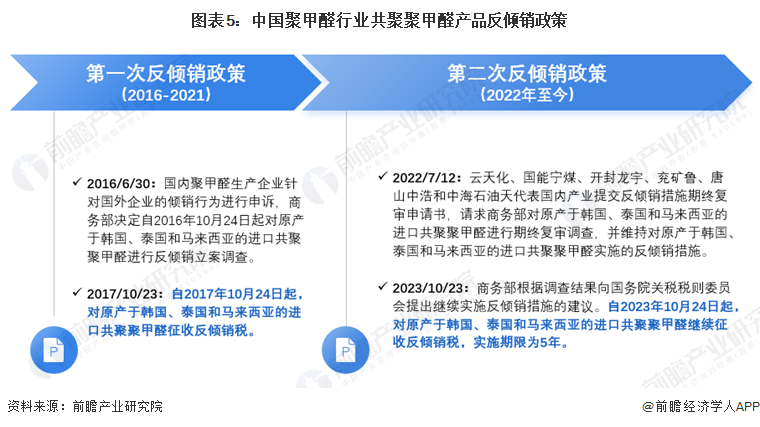 图表5：中国聚甲醛行业共聚聚甲醛产品反倾销政策