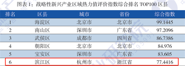 重磅！产业研究院发布《战略性新兴产业区域性热力值评价指数报告》榜单，杭州市滨江区：数字创意产业竞争力全国第一