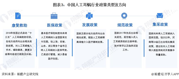 图表3：中国人工耳蜗行业政策类型及方向