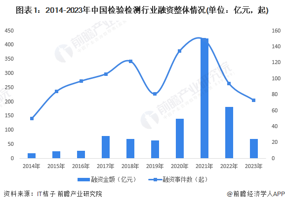 图表1：2014-2023年中国检验检测行业融资整体情况(单位：亿元，起)
