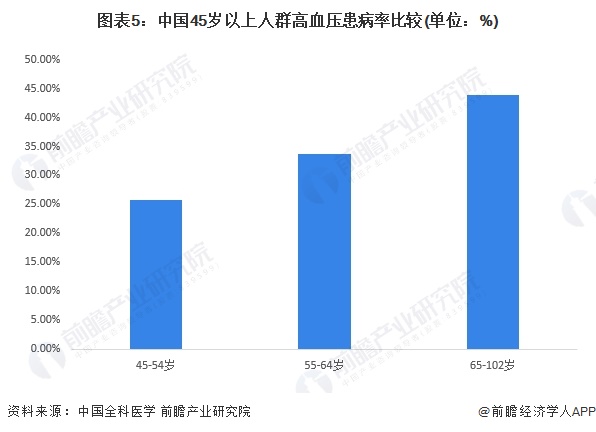 图表5：中国45岁以上人群高血压患病率比较(单位：%)