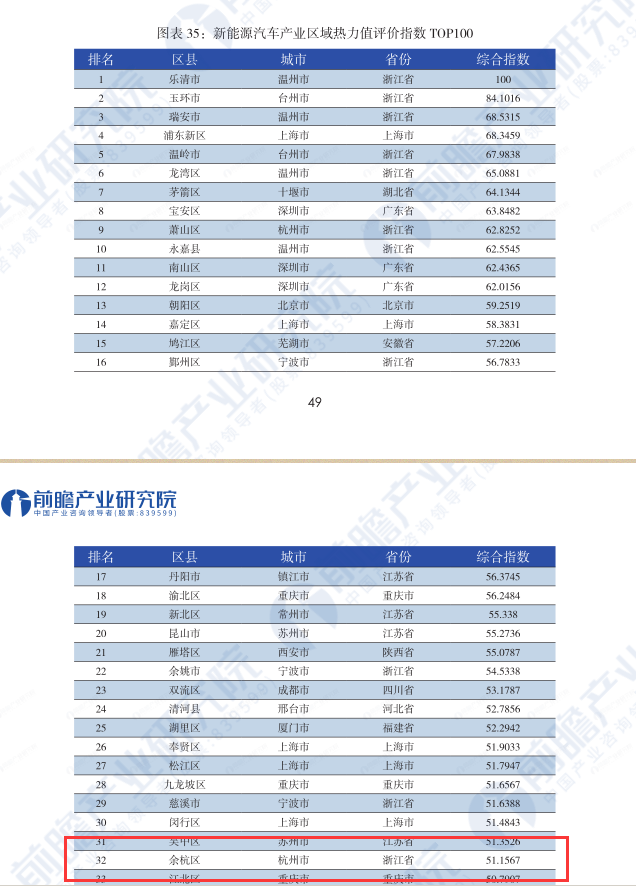 杭州市新能源汽车产业区域热力值评价指数