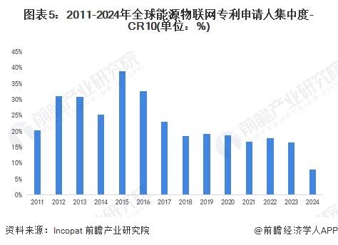 图表5：2011-2024年全球能源物联网专利申请人集中度-CR10(单位：%)