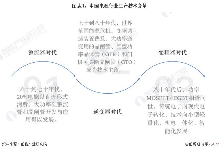 图表1：中国电源行业生产技术变革