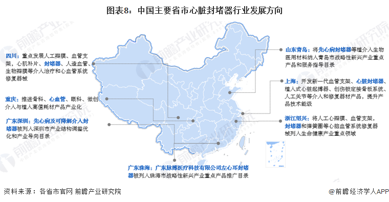 图表8：中国主要省市心脏封堵器行业发展方向