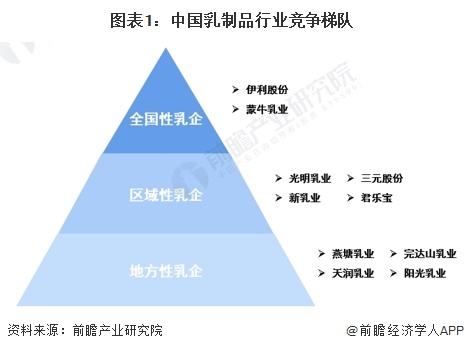 图表1：中国乳制品行业竞争梯队