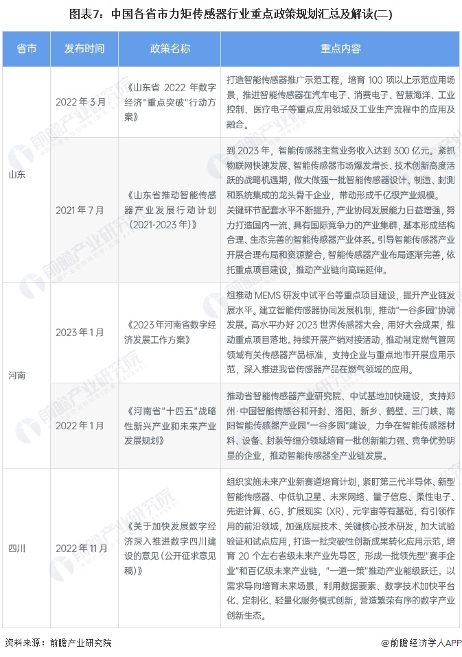 图表7：中国各省市力矩传感器行业重点政策规划汇总及解读(二)