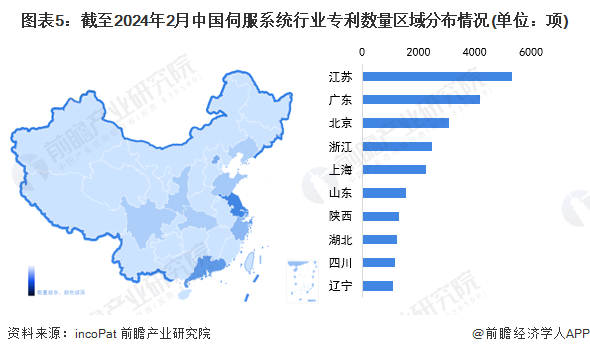 图表5：截至2024年2月中国伺服系统行业专利数量区域分布情况(单位：项)
