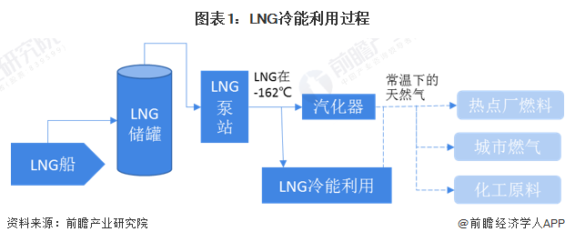 图表1：LNG冷能利用过程