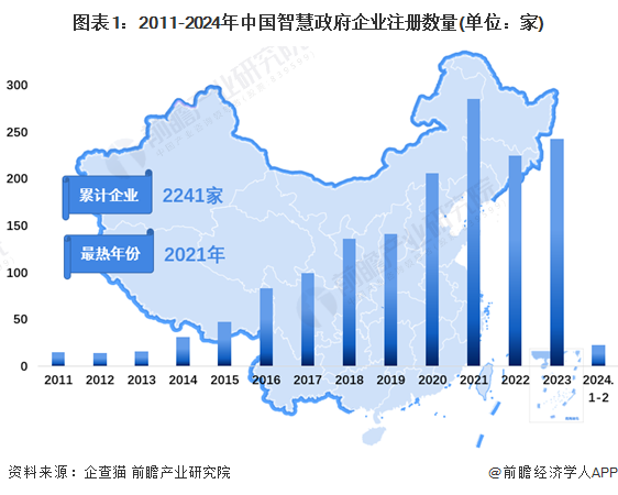 图表1：2011-2024年中国智慧政府企业注册数量(单位：家)