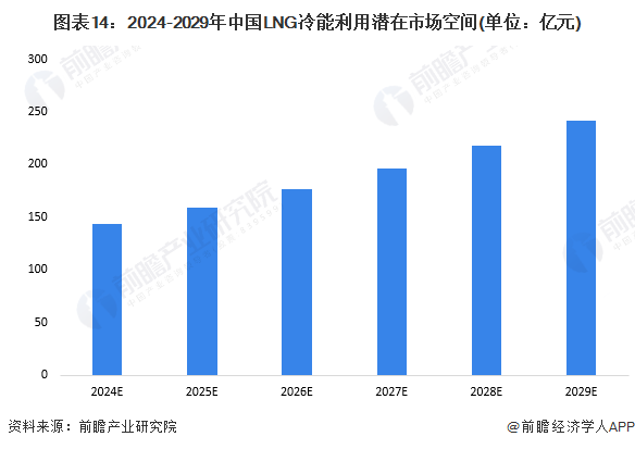 图表14：2024-2029年中国LNG冷能利用潜在市场空间(单位：亿元)
