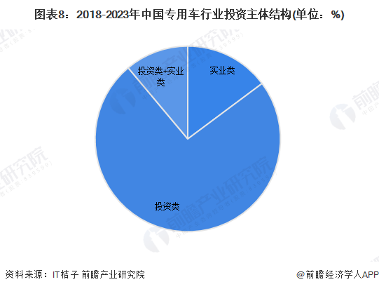 图表8：2018-2023年中国专用车行业投资主体结构(单位：%)