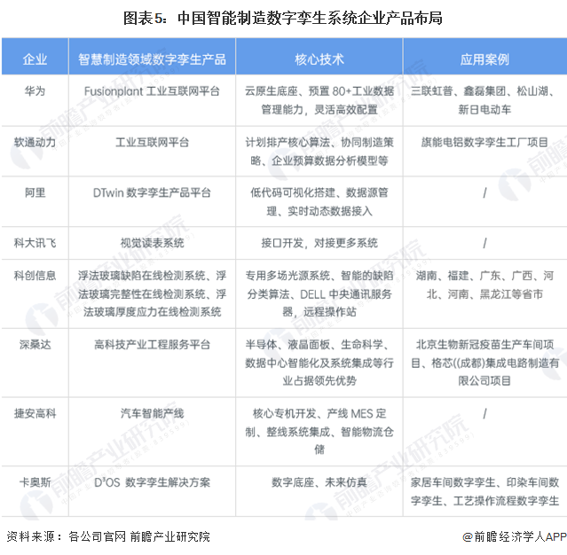 图表5：中国智能制造数字孪生系统企业产品布局