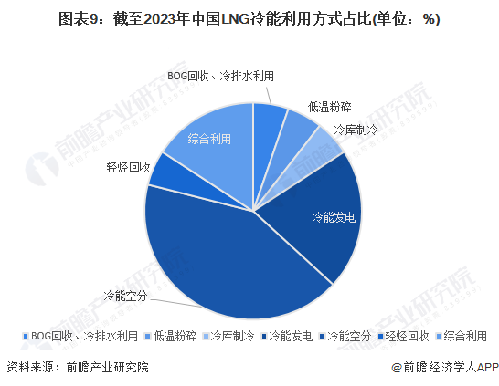 图表9：截至2023年中国LNG冷能利用方式占比(单位：%)