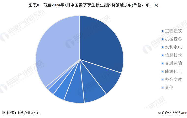 图表8：截至2024年1月中国数字孪生行业招投标领域分布(单位：项，%)