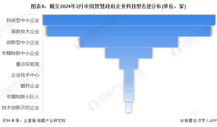 图表8：截至2024年2月中国智慧政府企业科技型名誉分布(单位：家)