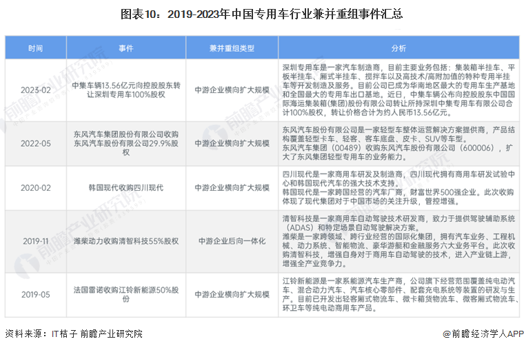 图表10：2019-2023年中国专用车行业兼并重组事件汇总
